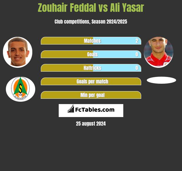 Zouhair Feddal vs Ali Yasar h2h player stats