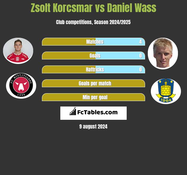 Zsolt Korcsmar vs Daniel Wass h2h player stats