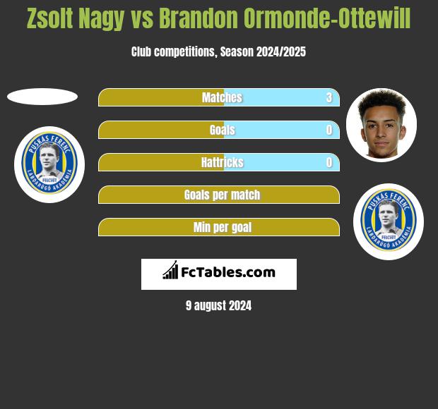 Zsolt Nagy vs Brandon Ormonde-Ottewill h2h player stats