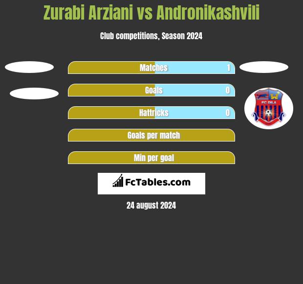 Zurabi Arziani vs Andronikashvili h2h player stats