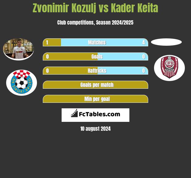 Zvonimir Kozulj vs Kader Keita h2h player stats