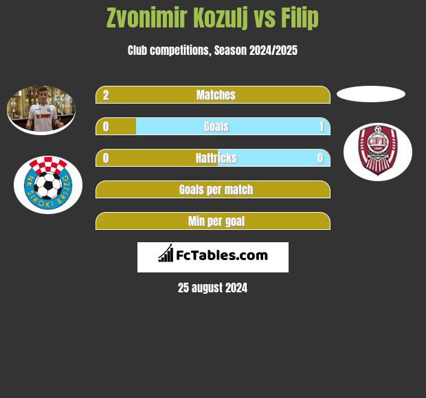 Zvonimir Kozulj vs Filip h2h player stats