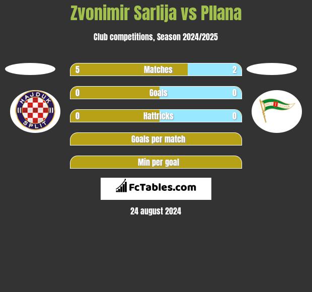 Zvonimir Sarlija vs Pllana h2h player stats