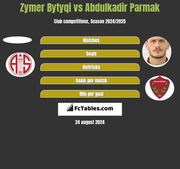 Zymer Bytyqi vs Abdulkadir Parmak h2h player stats