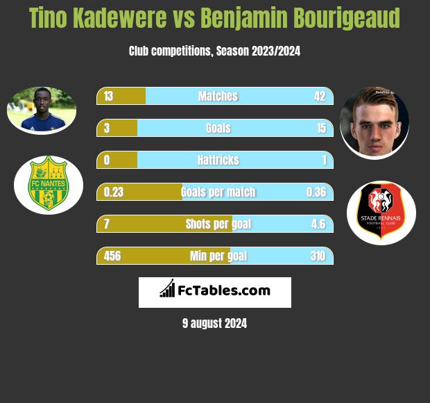 Tino Kadewere vs Benjamin Bourigeaud h2h player stats