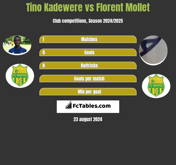 Tino Kadewere vs Florent Mollet h2h player stats