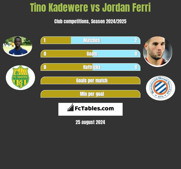 Tino Kadewere vs Jordan Ferri h2h player stats