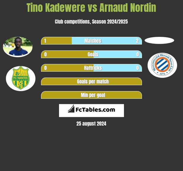 Tino Kadewere vs Arnaud Nordin h2h player stats