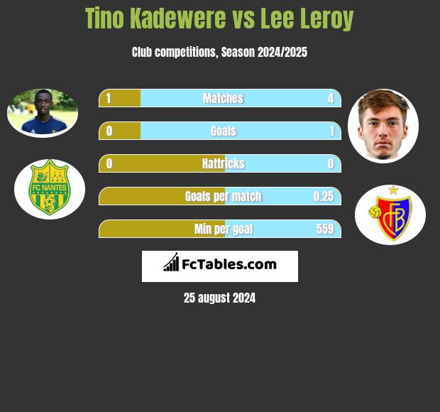 Tino Kadewere vs Lee Leroy h2h player stats