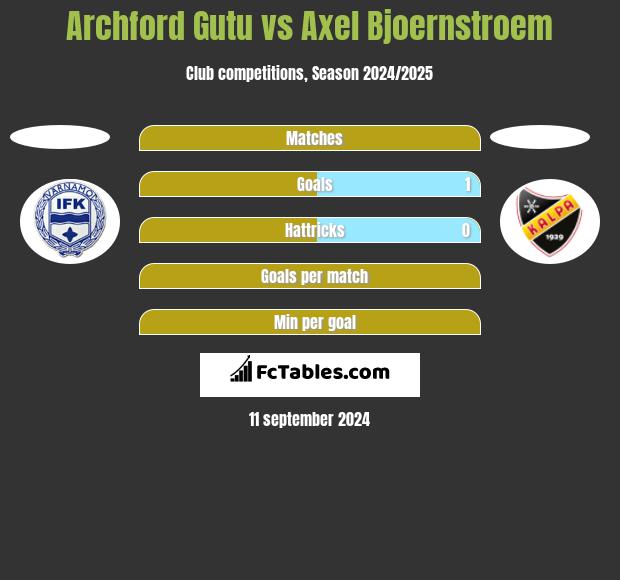 Archford Gutu vs Axel Bjoernstroem h2h player stats