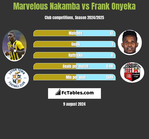 Marvelous Nakamba vs Frank Onyeka h2h player stats