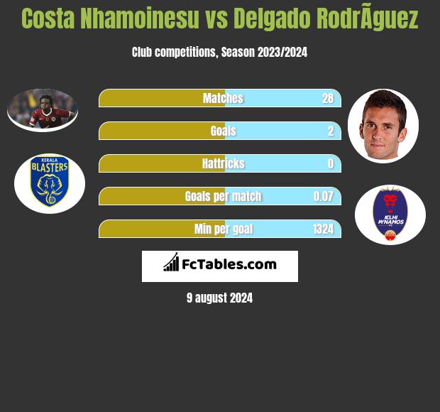 Costa Nhamoinesu vs Delgado RodrÃ­guez h2h player stats