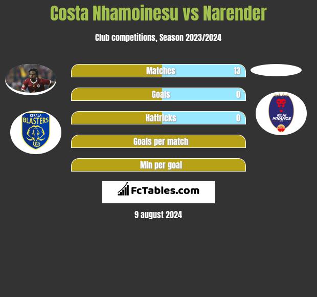 Costa Nhamoinesu vs Narender h2h player stats