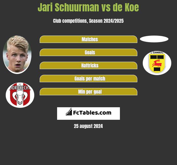 Jari Schuurman vs de Koe h2h player stats