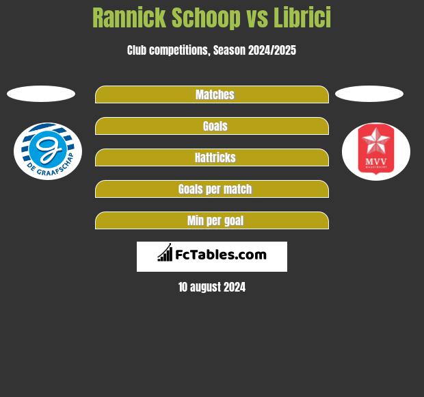 Rannick Schoop vs Librici h2h player stats