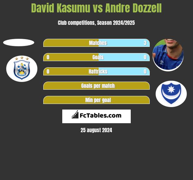 David Kasumu vs Andre Dozzell h2h player stats