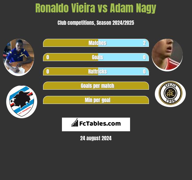 Ronaldo Vieira vs Adam Nagy h2h player stats