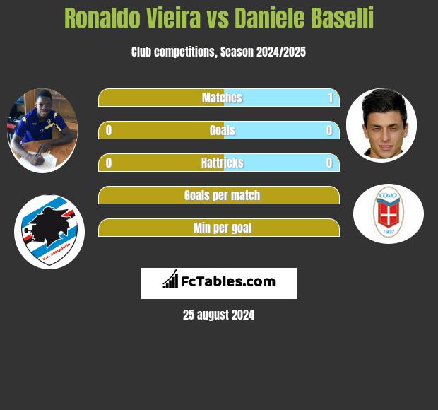 Ronaldo Vieira vs Daniele Baselli h2h player stats