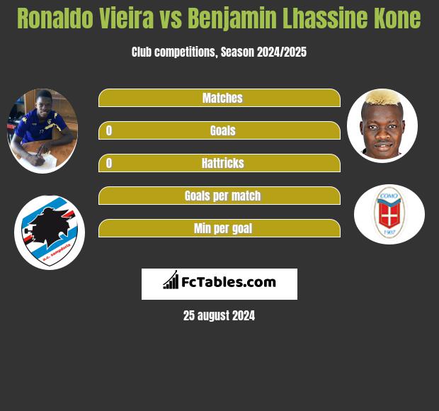 Ronaldo Vieira vs Benjamin Lhassine Kone h2h player stats