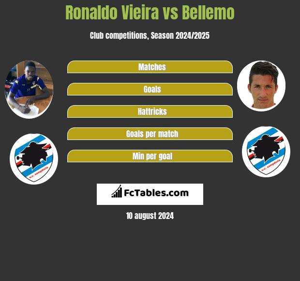 Ronaldo Vieira vs Bellemo h2h player stats