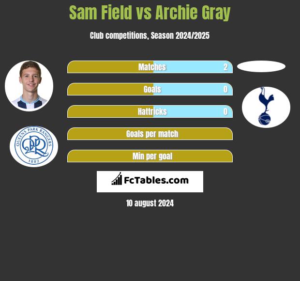 Sam Field vs Archie Gray h2h player stats