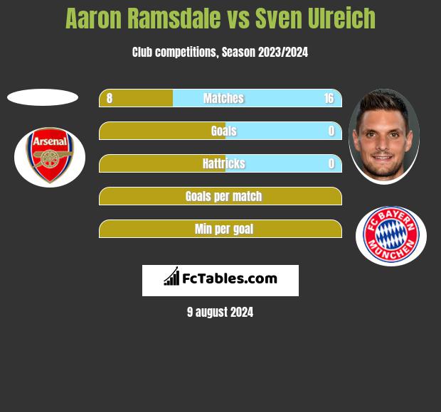 Aaron Ramsdale vs Sven Ulreich h2h player stats