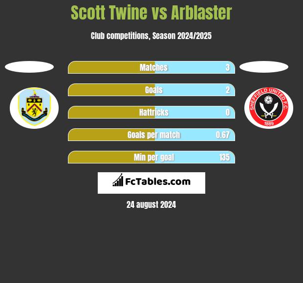 Scott Twine vs Arblaster h2h player stats