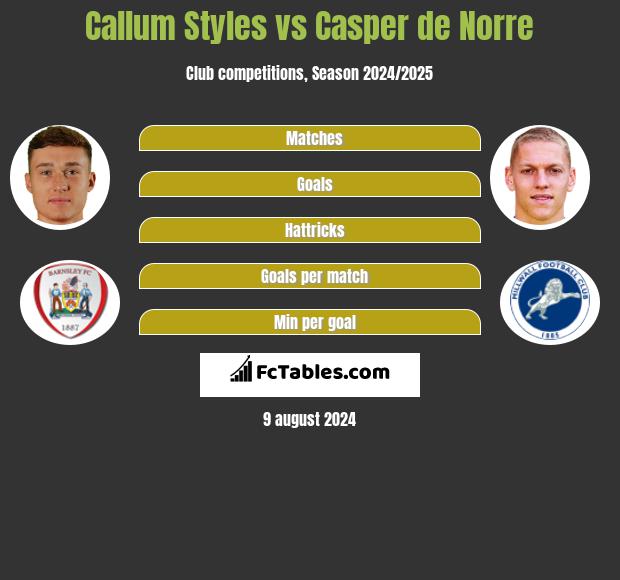 Callum Styles vs Casper de Norre h2h player stats