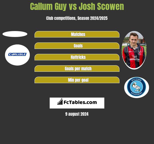 Callum Guy vs Josh Scowen h2h player stats