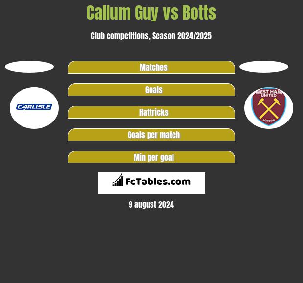 Callum Guy vs Botts h2h player stats