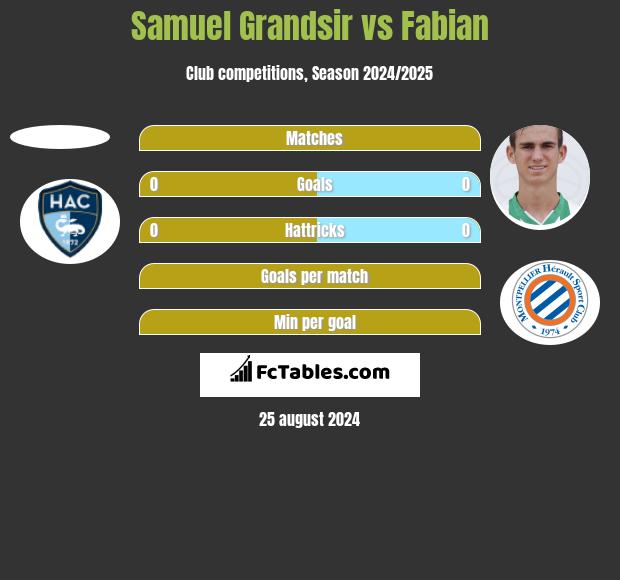 Samuel Grandsir vs Fabian h2h player stats