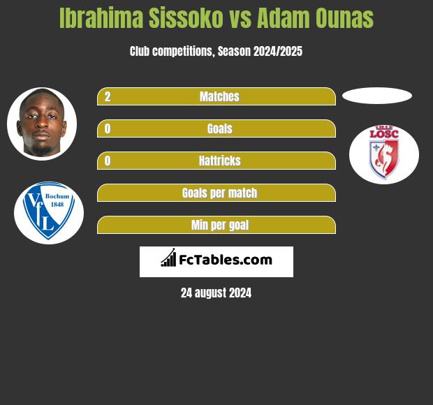 Ibrahima Sissoko vs Adam Ounas h2h player stats