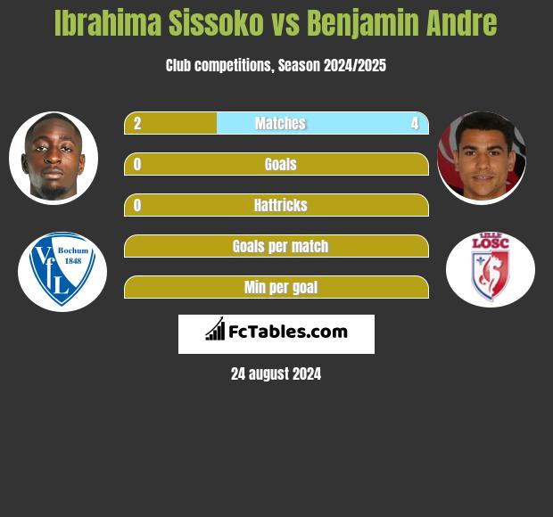 Ibrahima Sissoko vs Benjamin Andre h2h player stats