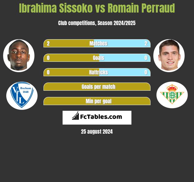 Ibrahima Sissoko vs Romain Perraud h2h player stats