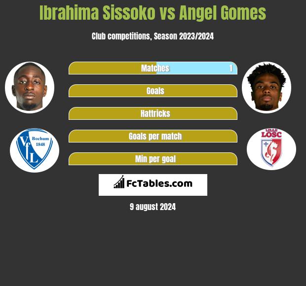 Ibrahima Sissoko vs Angel Gomes h2h player stats