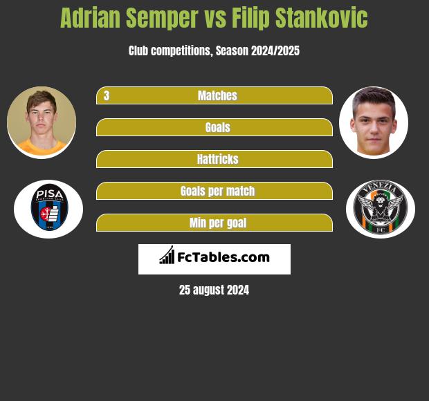 Adrian Semper vs Filip Stankovic h2h player stats