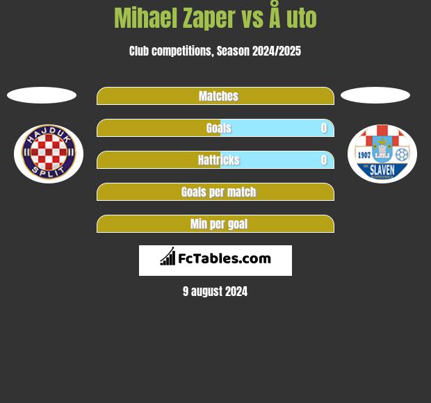 Mihael Zaper vs Å uto h2h player stats