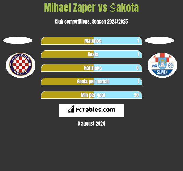 Mihael Zaper vs Šakota h2h player stats