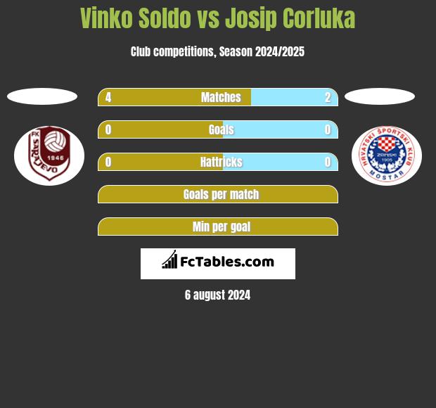 Vinko Soldo vs Josip Corluka h2h player stats