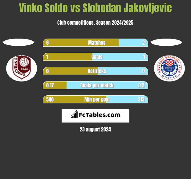 Vinko Soldo vs Slobodan Jakovljevic h2h player stats