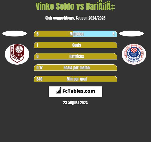 Vinko Soldo vs BariÅ¡iÄ‡ h2h player stats