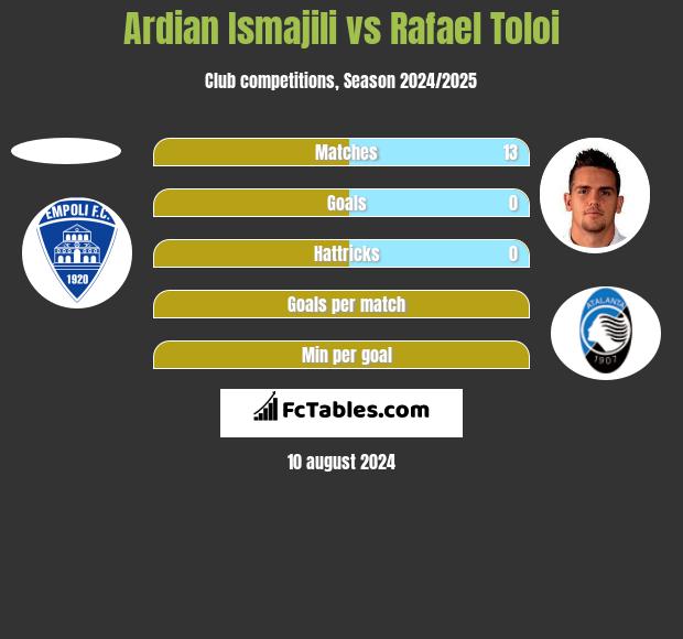 Ardian Ismajili vs Rafael Toloi h2h player stats