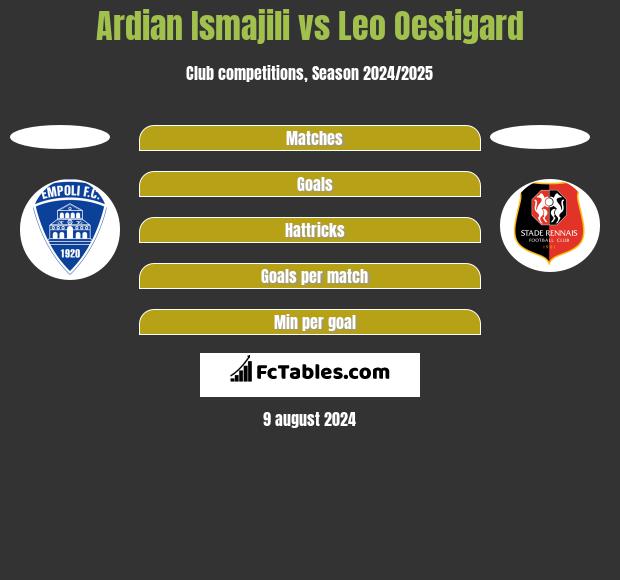 Ardian Ismajili vs Leo Oestigard h2h player stats