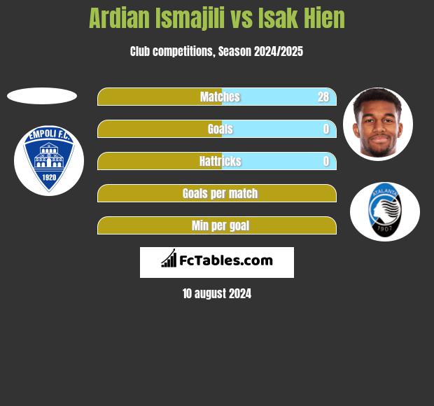 Ardian Ismajili vs Isak Hien h2h player stats