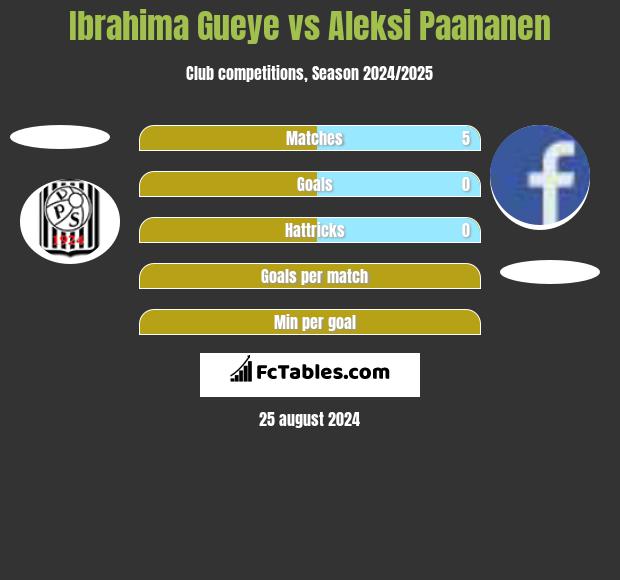 Ibrahima Gueye vs Aleksi Paananen h2h player stats