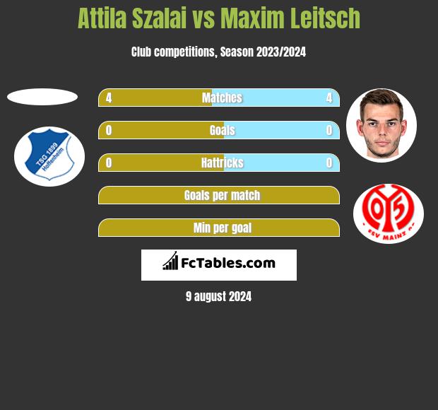 Attila Szalai vs Maxim Leitsch h2h player stats