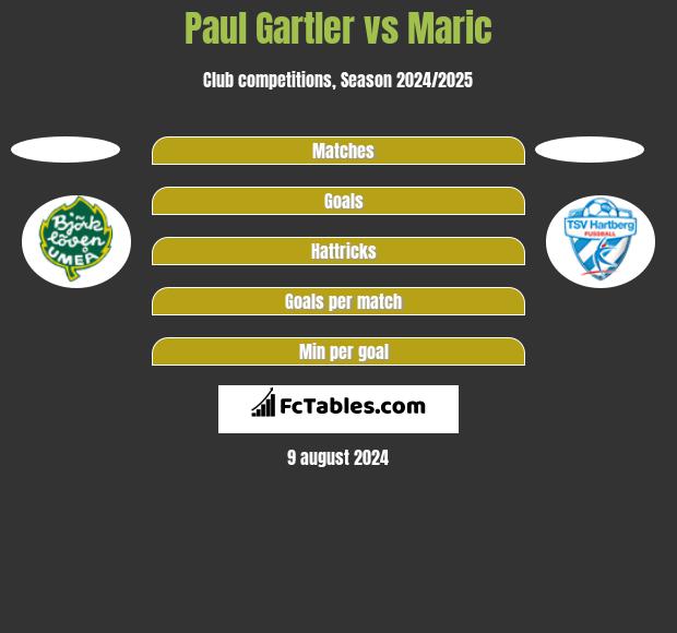 Paul Gartler vs Maric h2h player stats