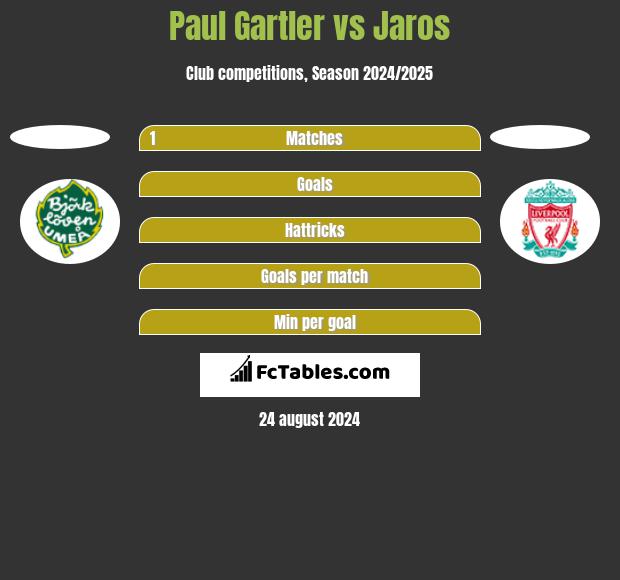 Paul Gartler vs Jaros h2h player stats