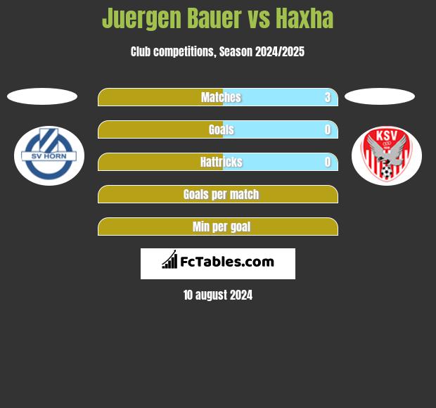 Juergen Bauer vs Haxha h2h player stats