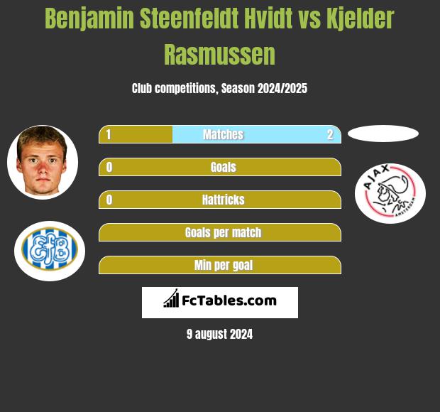 Benjamin Steenfeldt Hvidt vs Kjelder Rasmussen h2h player stats